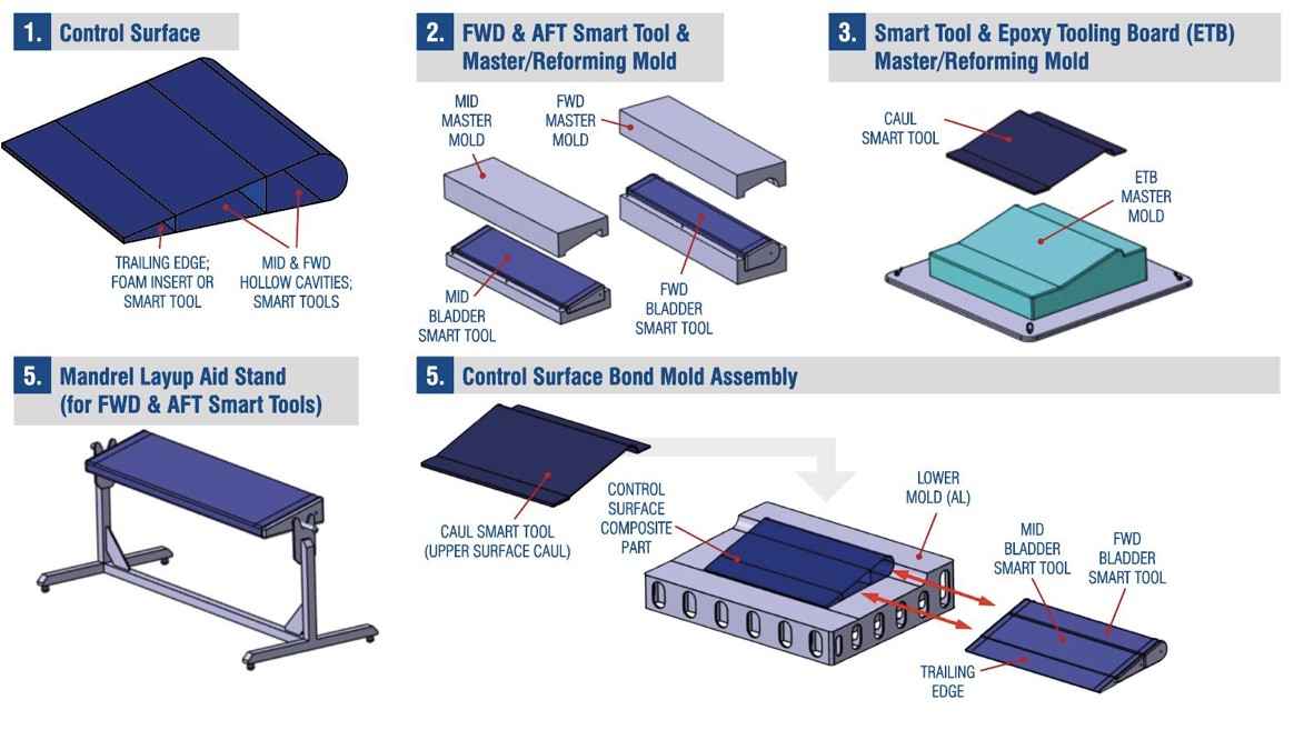 Co-Cured Composite Structures Workflow