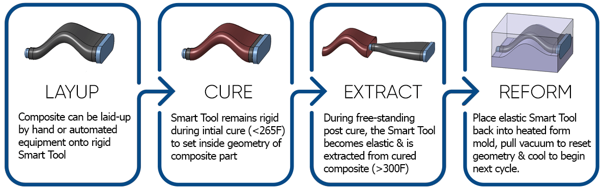 Smart Tools that act as mandrels process overview