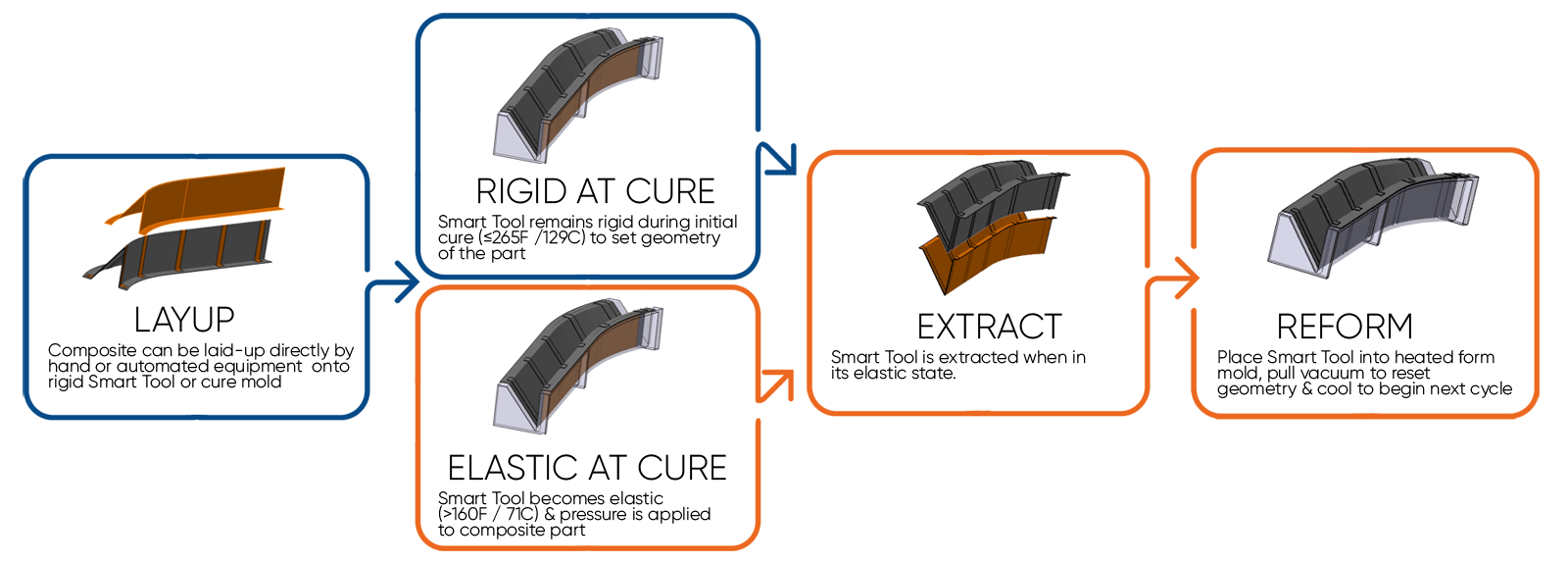 Smart Tools that act as cauls process overview