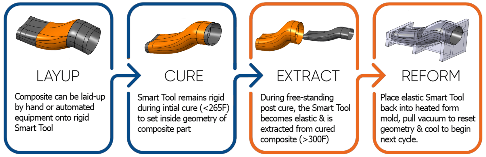 Smart Tools That Act As Mandrels